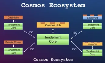 解析Cosmos、Polkadot与Avalanche：异构区块链网络差异