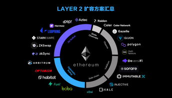 ETH合并当下，对Layer2的回顾与展望