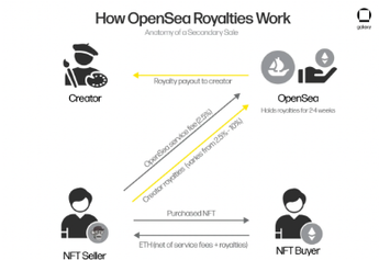 Galaxy Digital：NFT18亿美元版税问题，未来如何发展？