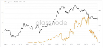 FTX Accused of Keeping Bitcoin’s Price Down