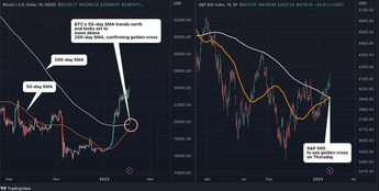 Bitcoin, S&P 500 close in on bullish 'golden cross' signal