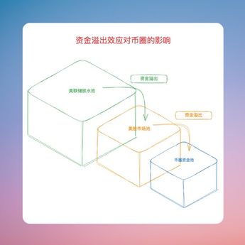 长推：一张图解释资金溢出效应对币圈的影响