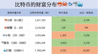过去一周，“巨鲸”大量抄底比特币，持有量增加上万枚。币圈其它“小动物”呢？