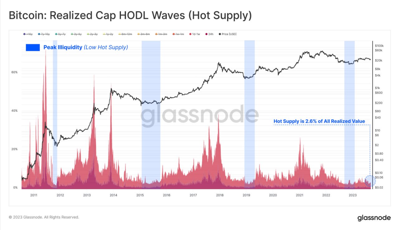 Bitcoin : Realized Cap HODL Waves (Hot Supply)