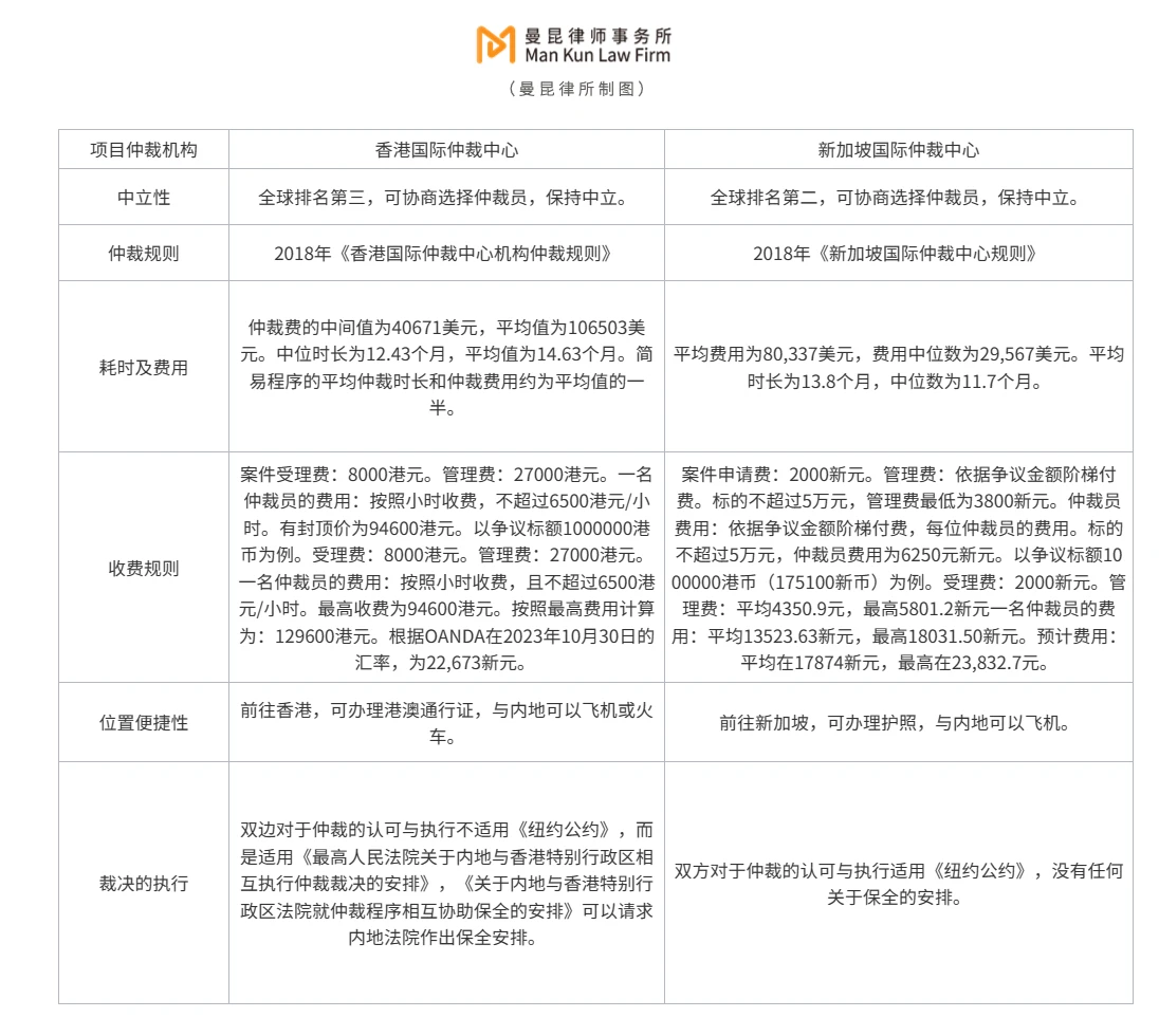 涉虚拟货币争议解决，仲裁选香港还是新加坡？