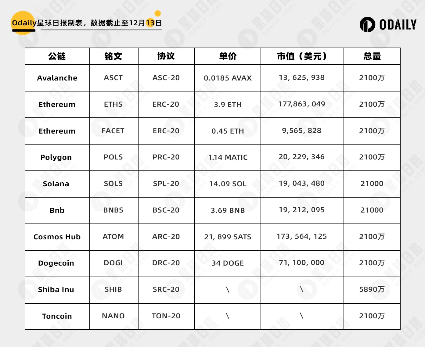 除了BTC，这九大公链的铭文项目也值得关注