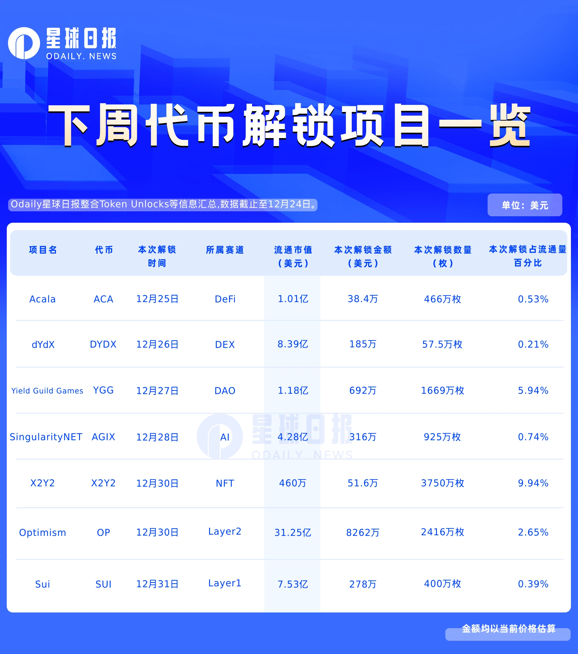 一周代币解锁预告：OP近亿美元大额解锁，7项目即将解锁
