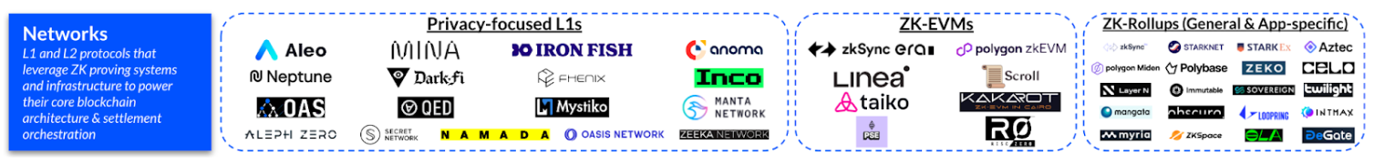 全览零知识证明赛道：基础设施、网络及应用程序