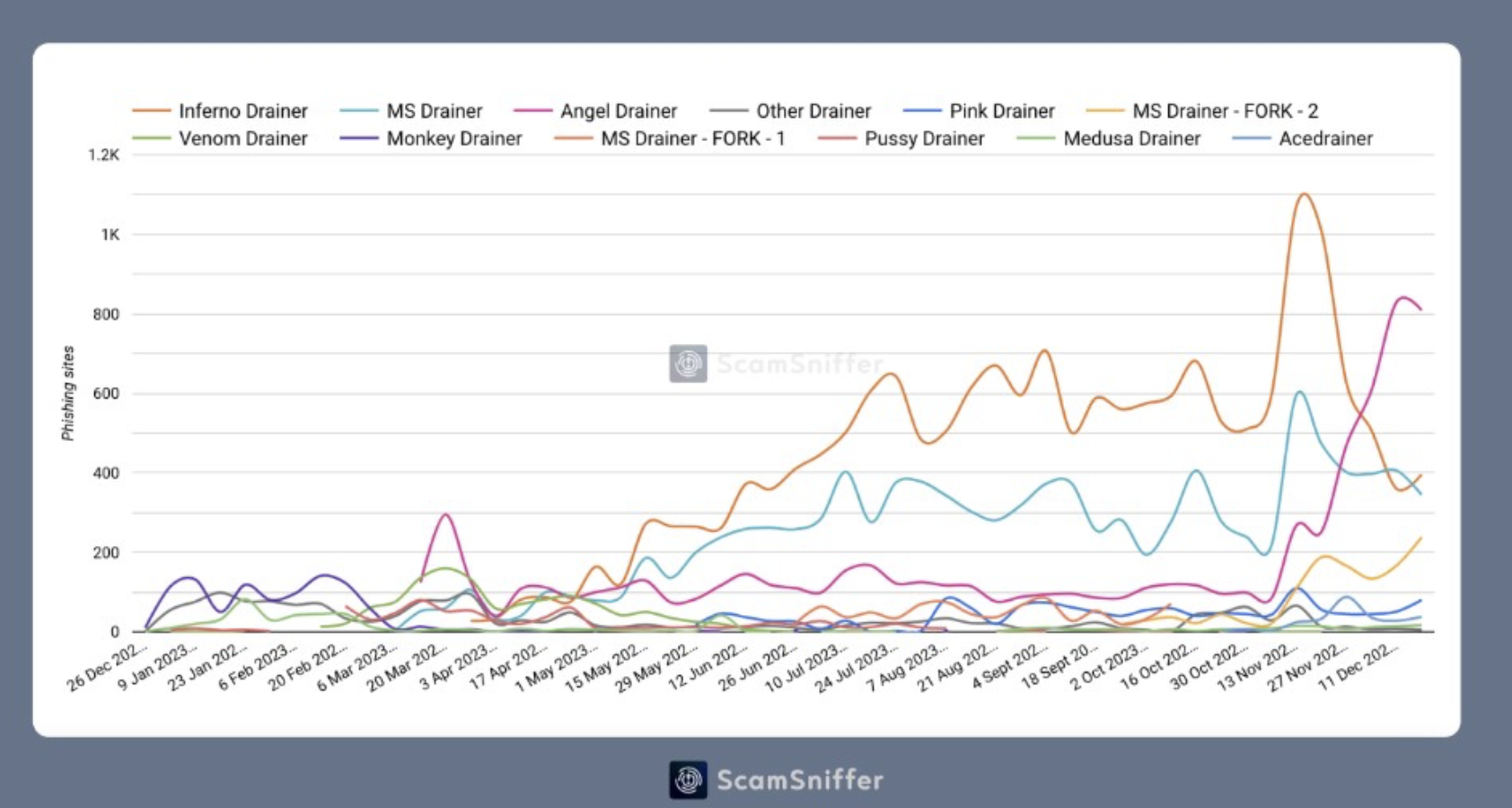 Crypto phishing scams took almost $300M from 324k victims in 2023: Report