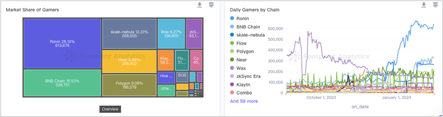 Axie创始人联合发起，Ronin Network备受追捧，潜力何在？