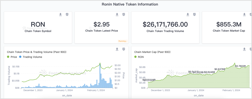Axie创始人联合发起，Ronin Network备受追捧，潜力何在？