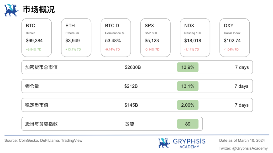 Gryphsis加密货币周报：以太币两年多来首次突破4,000美元