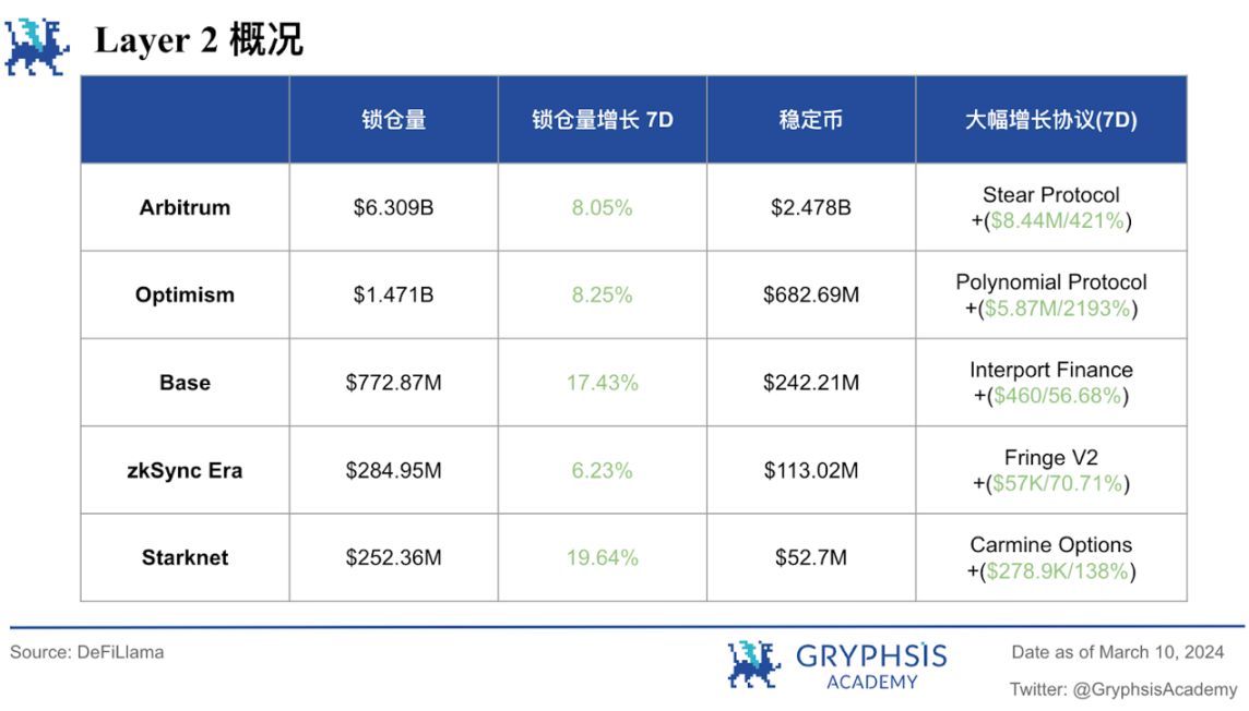 Gryphsis加密货币周报：以太币两年多来首次突破4,000美元
