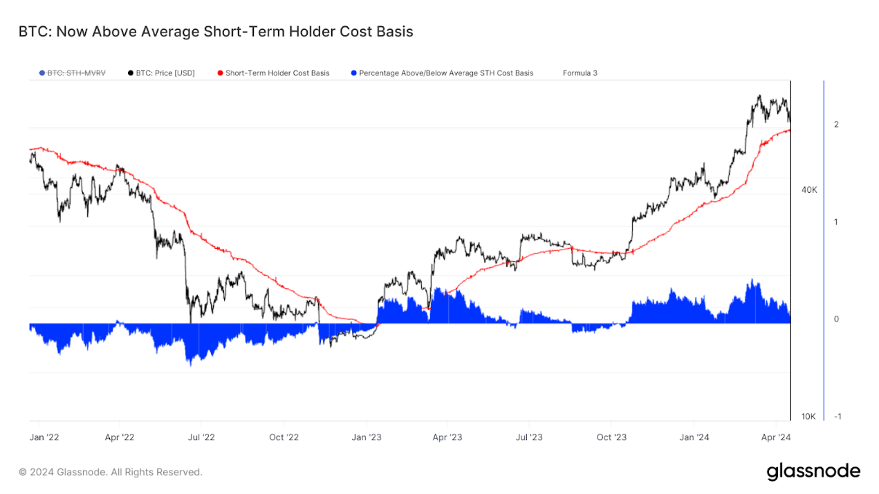 链上数据解读：比特币高位瀑布，是牛市调整还是周期转变?