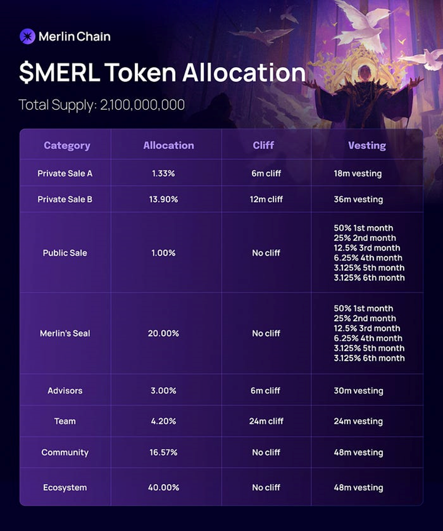 Merlin Chain开放空投认领，单押比特币收益或跑赢大盘？
