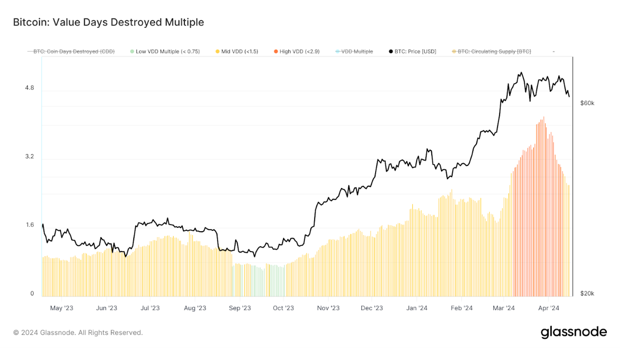 链上数据解读：比特币高位瀑布，是牛市调整还是周期转变?