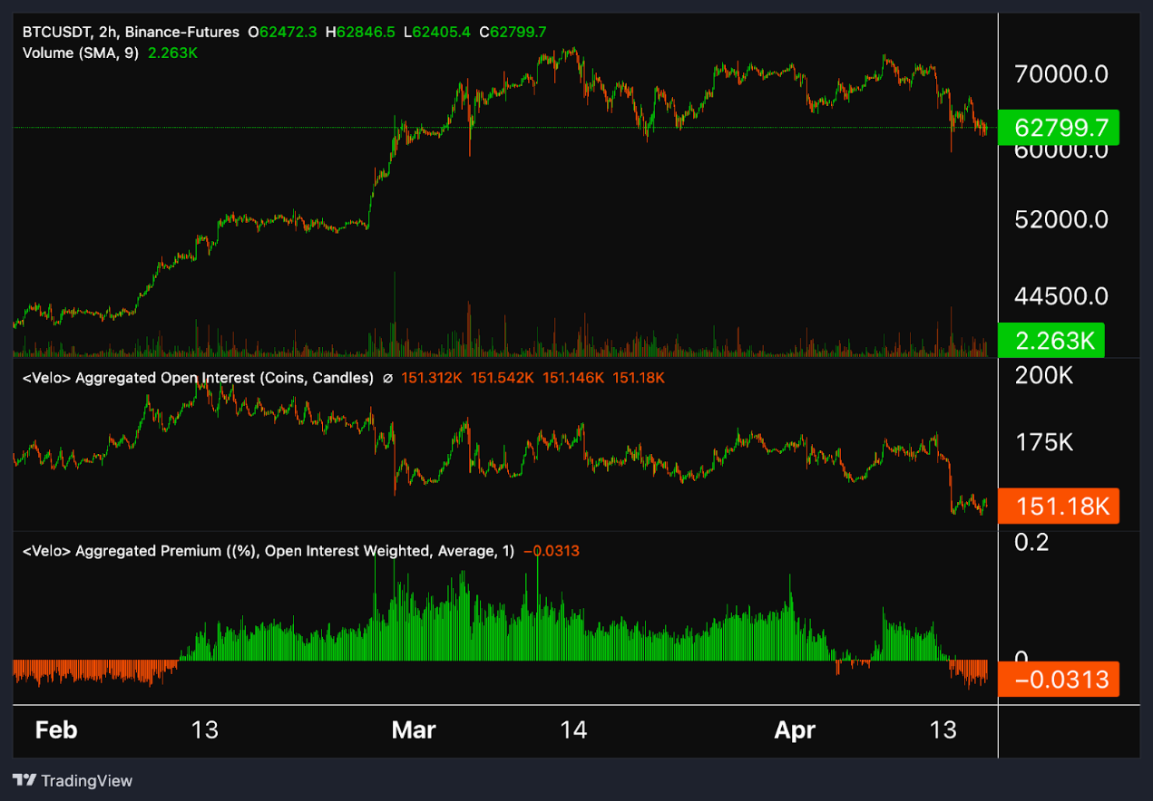 链上数据解读：比特币高位瀑布，是牛市调整还是周期转变?