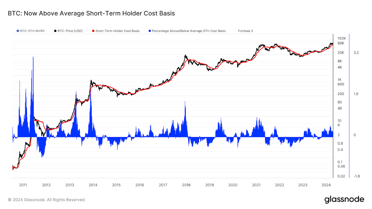 链上数据解读：比特币高位瀑布，是牛市调整还是周期转变?
