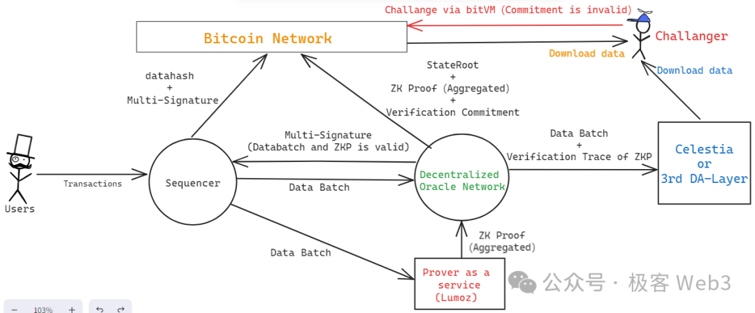 技术解读：Merlin Chain是如何运转的？