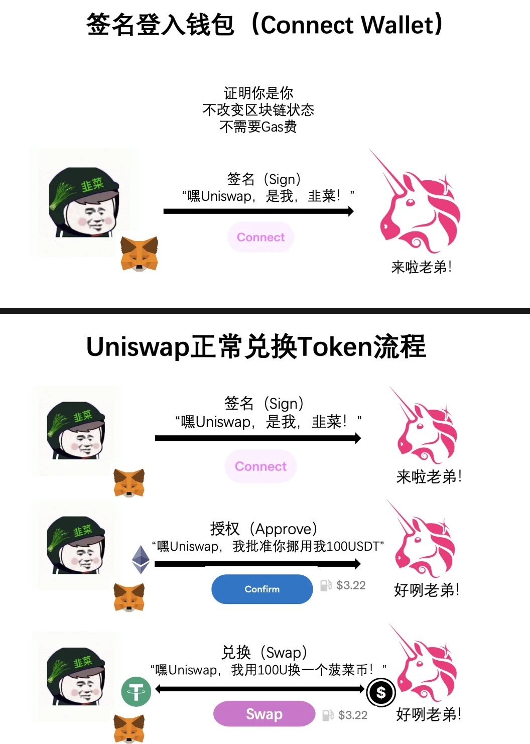 白话解读Web3签名钓鱼的底层逻辑：授权钓鱼、Permit与Permit2的区别| HTX资讯