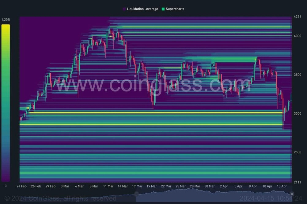 Binance-ETH_USDT-Liquidation-Heatmap3-month-Apr-15-2024-scaled.jpg