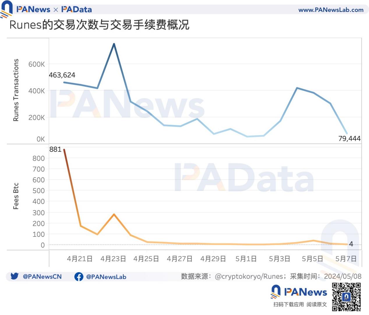 BTC减半后的动态平衡：挖矿收入骤降，关机价来到5.5万美元
