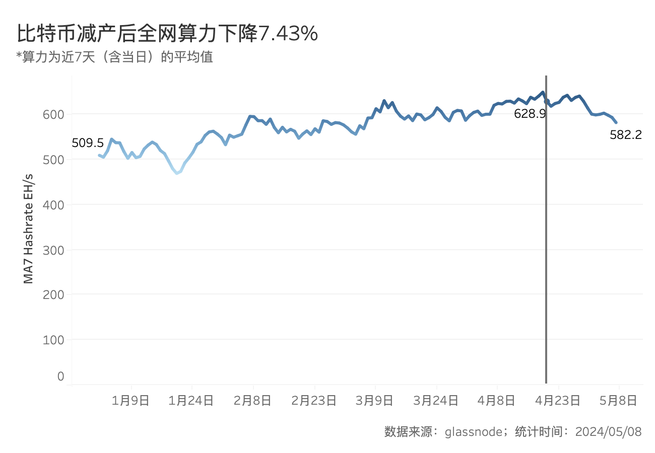 BTC减半后的动态平衡：挖矿收入骤降，关机价来到5.5万美元