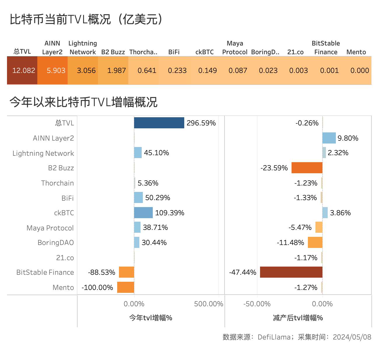 BTC减半后的动态平衡：挖矿收入骤降，关机价来到5.5万美元