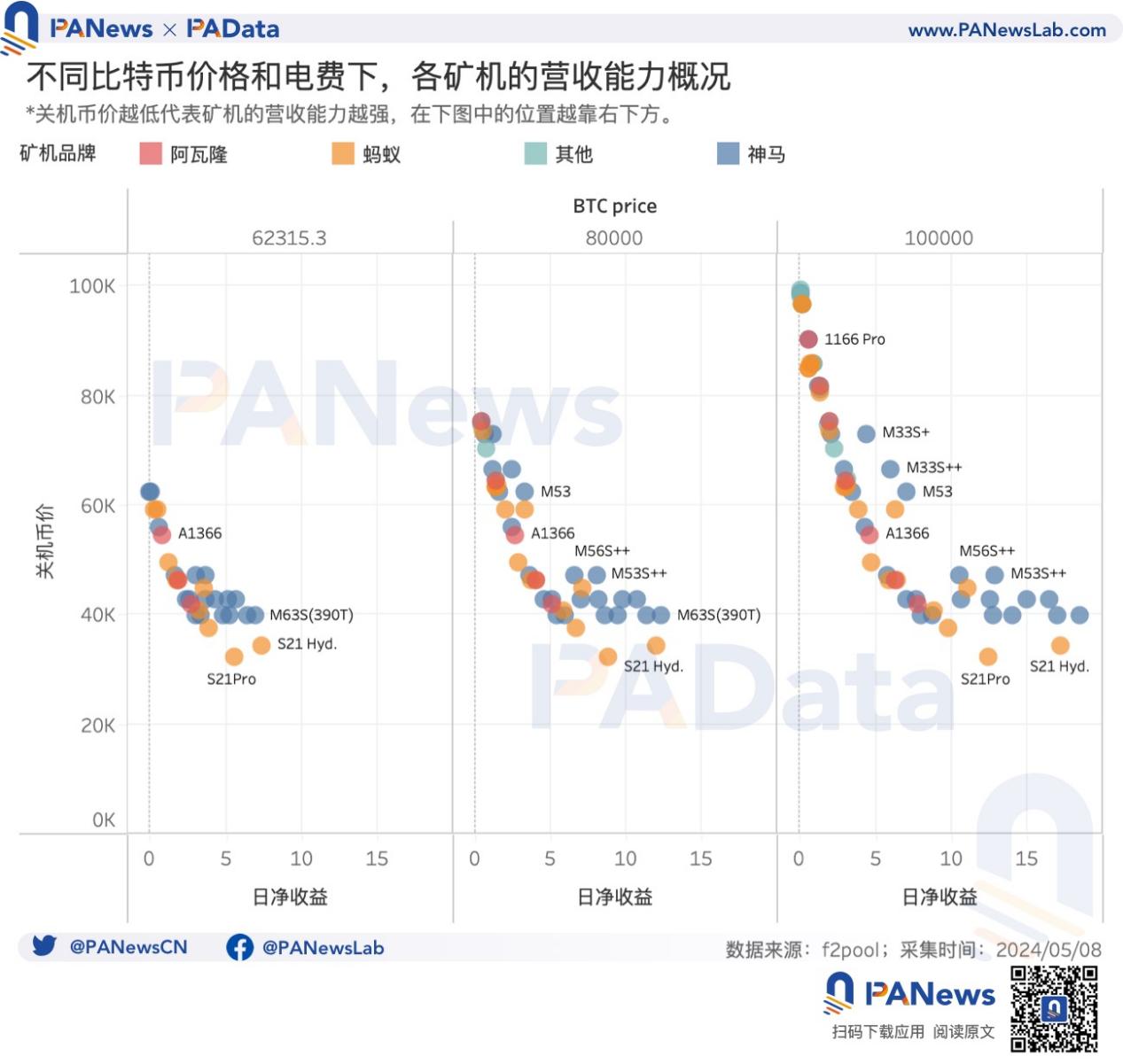 BTC减半后的动态平衡：挖矿收入骤降，关机价来到5.5万美元