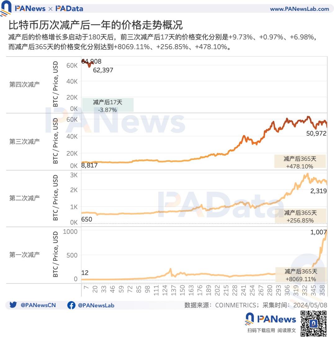 BTC减半后的动态平衡：挖矿收入骤降，关机价来到5.5万美元