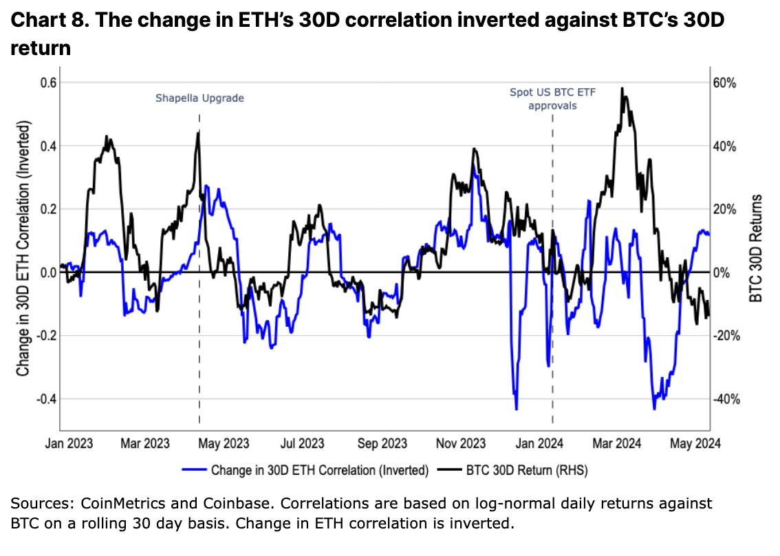 Coinbase月度展望：ETH未来数月仍有潜力上涨