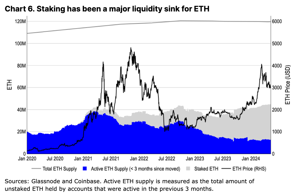 Coinbase月度展望：ETH未来数月仍有潜力上涨