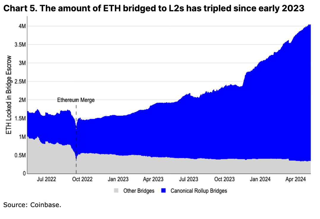 Coinbase月度展望：ETH未来数月仍有潜力上涨