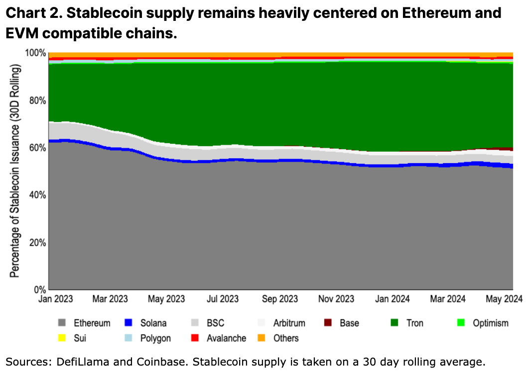 Coinbase月度展望：ETH未来数月仍有潜力上涨