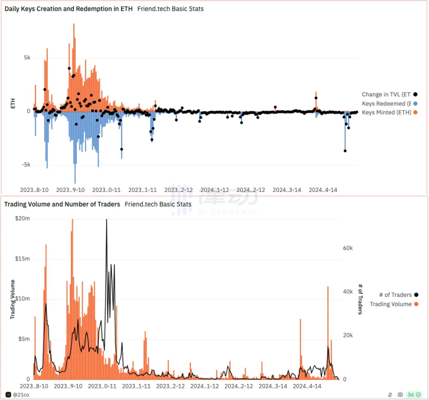 friend.tech这么凉，为什么还要炒FRIEND？