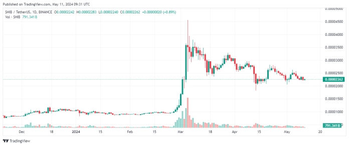 SHIBUSDT_2024-05-11_10-31-18-696x293.png