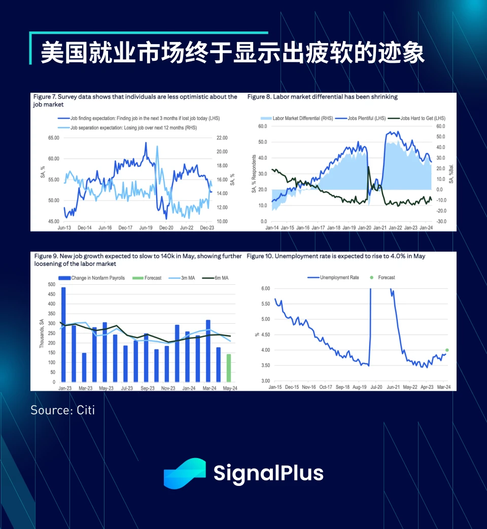 SignalPlus宏观分析(20240604)：通胀反弹，美国经济放缓