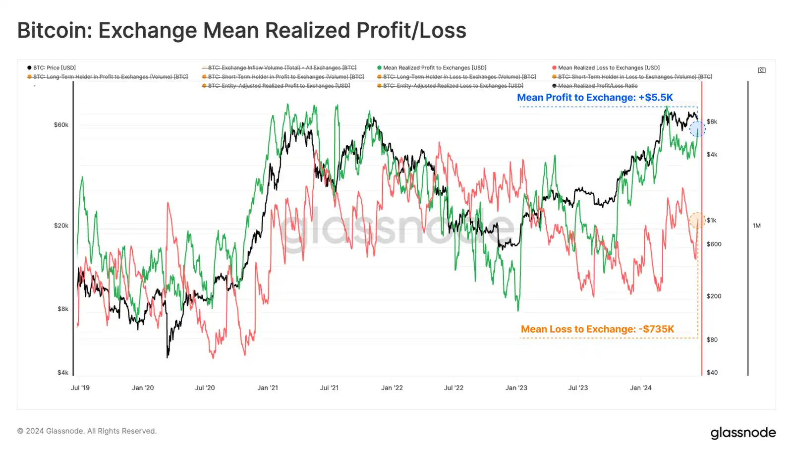 Glassnode：市场波动剧烈，但普通BTC投资者仍保持盈利