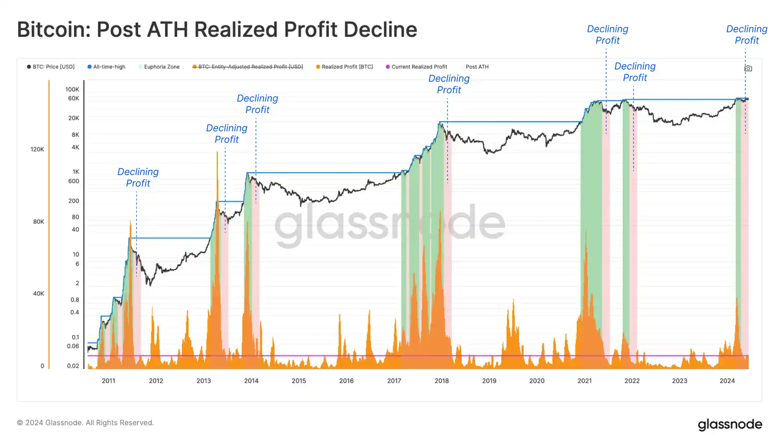 Glassnode：市场波动剧烈，但普通BTC投资者仍保持盈利