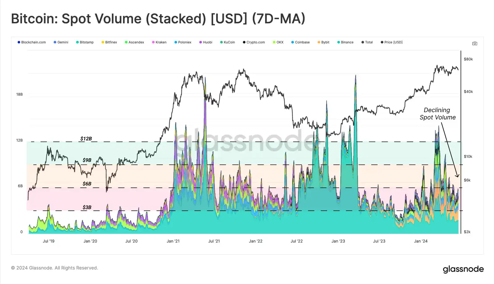 Glassnode：市场波动剧烈，但普通BTC投资者仍保持盈利
