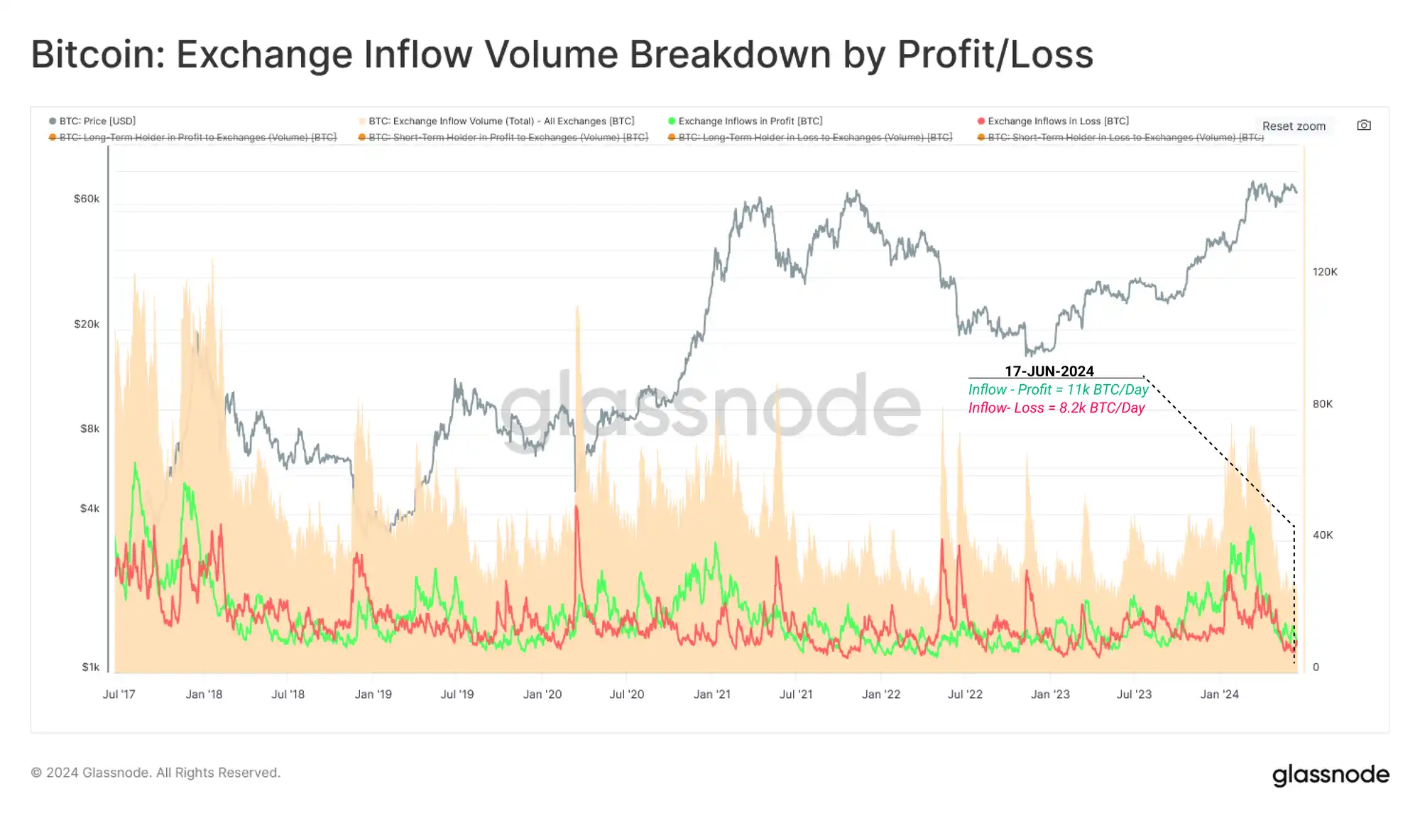 Glassnode：市场波动剧烈，但普通BTC投资者仍保持盈利