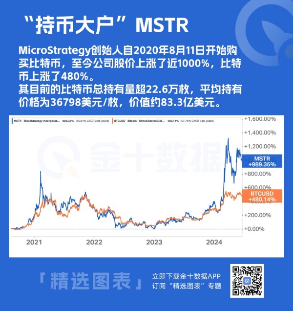 “持币大户”MSTR总持有量超22.6万枚，总价值达到83.3亿美元。