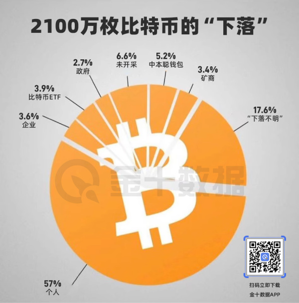 2100万枚比特币的下落如何？下落不明的比例居然占了17.6%！