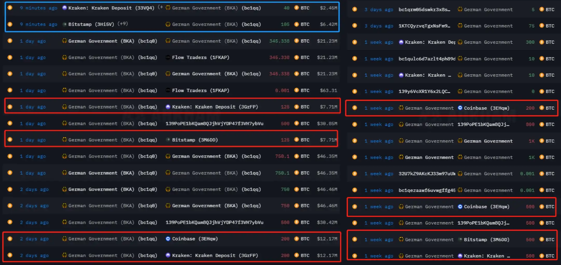 德美开启「卖币模式」？盘点各国政府BTC持仓及出售情况