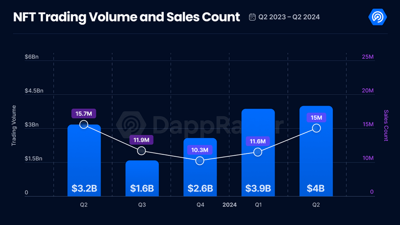 dApp2024二季度报告：使用率增长40%，社交领域表现出色