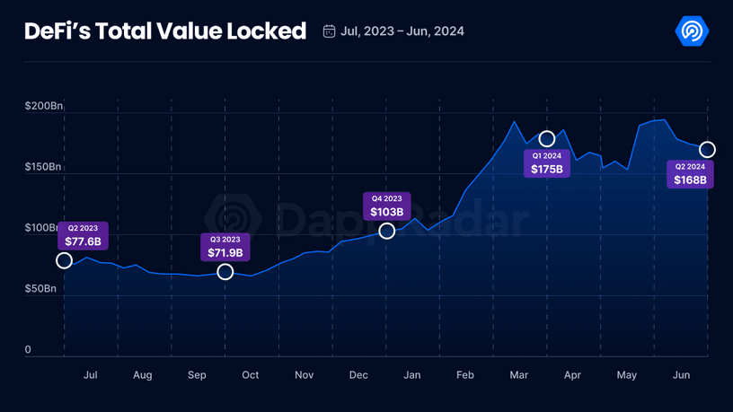 dApp2024二季度报告：使用率增长40%，社交领域表现出色