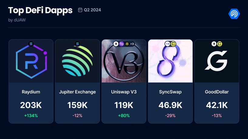 dApp2024二季度报告：使用率增长40%，社交领域表现出色