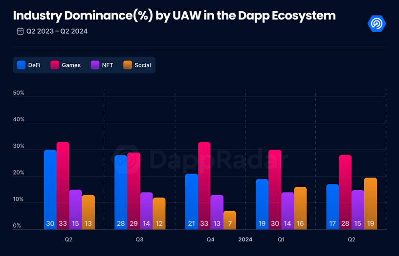 dApp2024二季度报告：使用率增长40%，社交领域表现出色