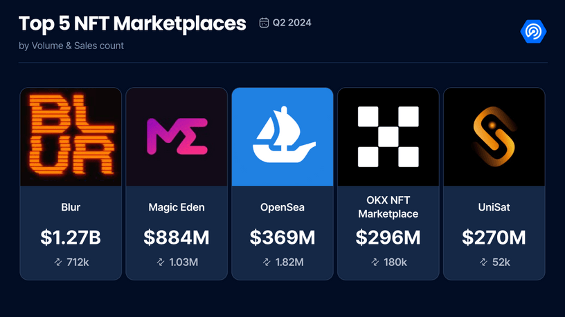 dApp2024二季度报告：使用率增长40%，社交领域表现出色