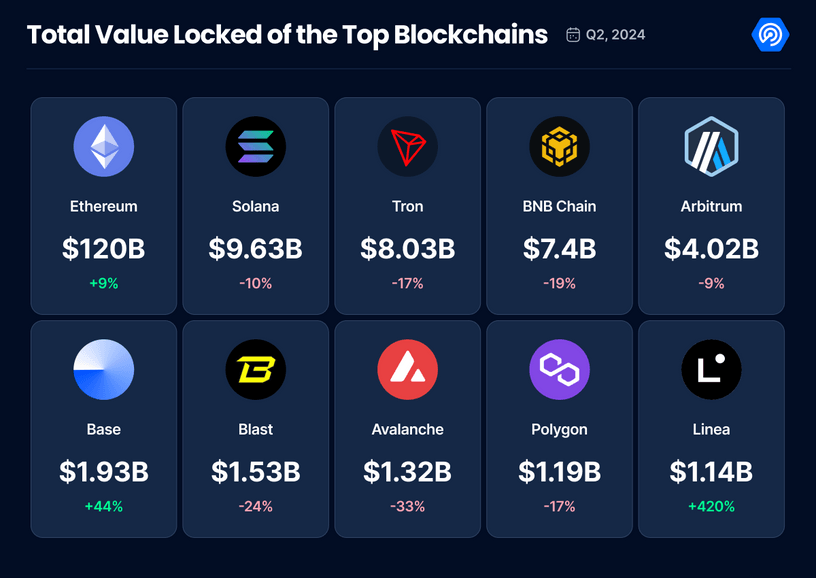 dApp2024二季度报告：使用率增长40%，社交领域表现出色